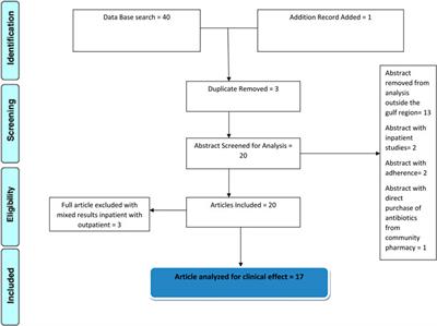 Systematic Review: Study of the Prescribing Pattern of Antibiotics in Outpatients and Emergency Departments in the Gulf Region